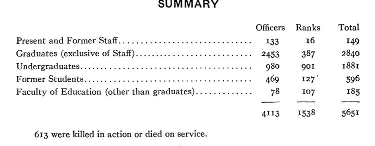 Summary of the University of Toronto Roll of Service for the First World War.